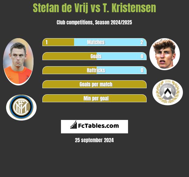 Stefan de Vrij vs T. Kristensen h2h player stats