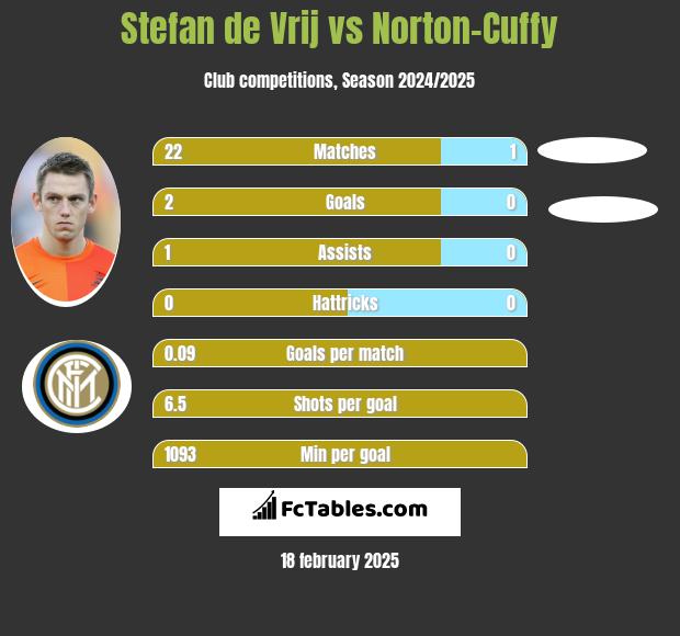 Stefan de Vrij vs Norton-Cuffy h2h player stats