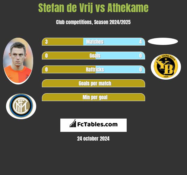 Stefan de Vrij vs Athekame h2h player stats