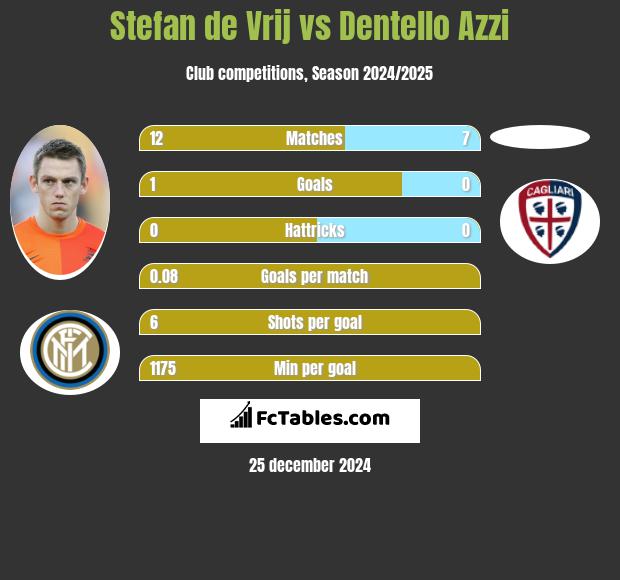 Stefan de Vrij vs Dentello Azzi h2h player stats