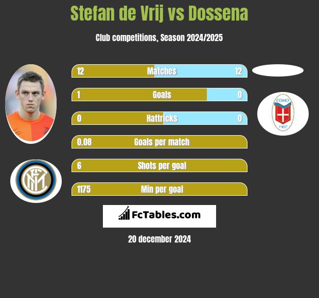 Stefan de Vrij vs Dossena h2h player stats