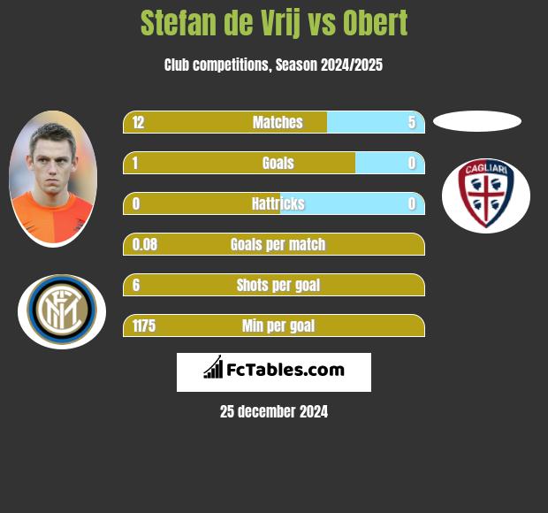 Stefan de Vrij vs Obert h2h player stats