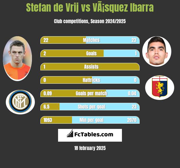 Stefan de Vrij vs VÃ¡squez Ibarra h2h player stats