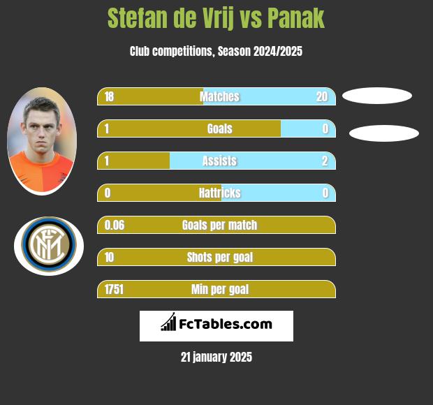 Stefan de Vrij vs Panak h2h player stats