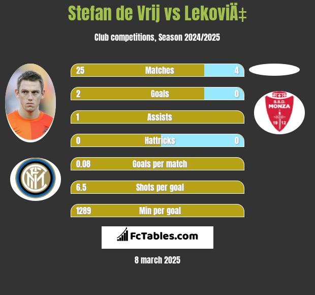 Stefan de Vrij vs LekoviÄ‡ h2h player stats