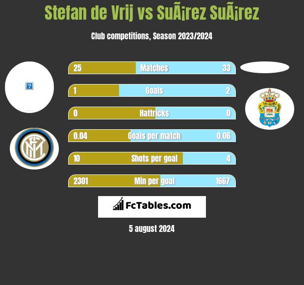 Stefan de Vrij vs SuÃ¡rez SuÃ¡rez h2h player stats