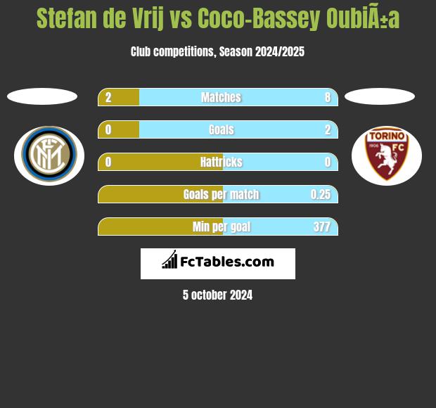 Stefan de Vrij vs Coco-Bassey OubiÃ±a h2h player stats