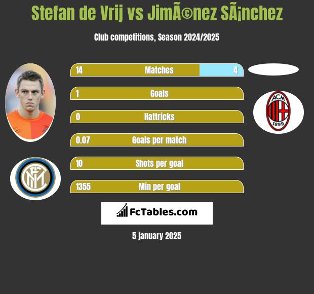 Stefan de Vrij vs JimÃ©nez SÃ¡nchez h2h player stats