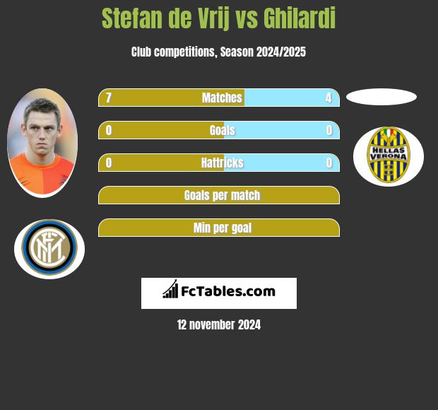 Stefan de Vrij vs Ghilardi h2h player stats