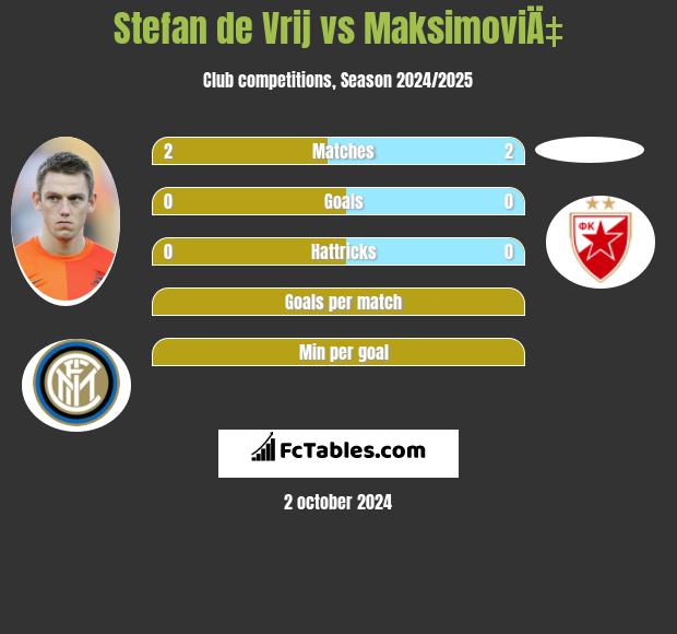 Stefan de Vrij vs MaksimoviÄ‡ h2h player stats