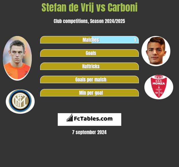 Stefan de Vrij vs Carboni h2h player stats