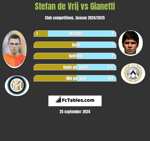 Stefan de Vrij vs Gianetti h2h player stats