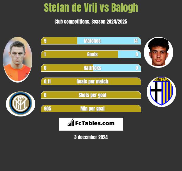 Stefan de Vrij vs Balogh h2h player stats