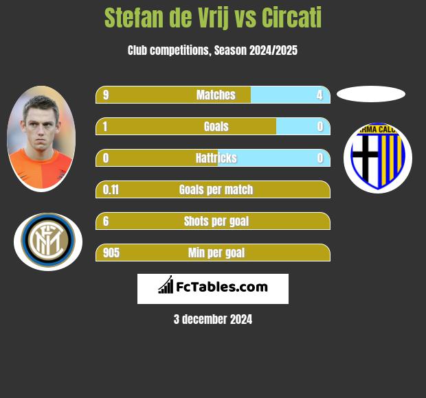 Stefan de Vrij vs Circati h2h player stats