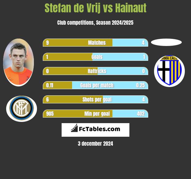 Stefan de Vrij vs Hainaut h2h player stats