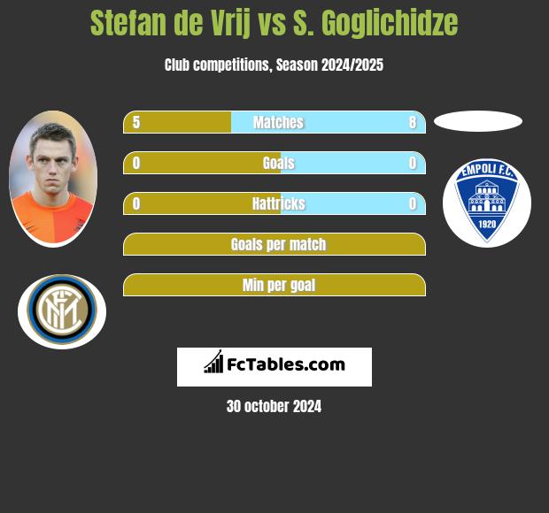 Stefan de Vrij vs S. Goglichidze h2h player stats