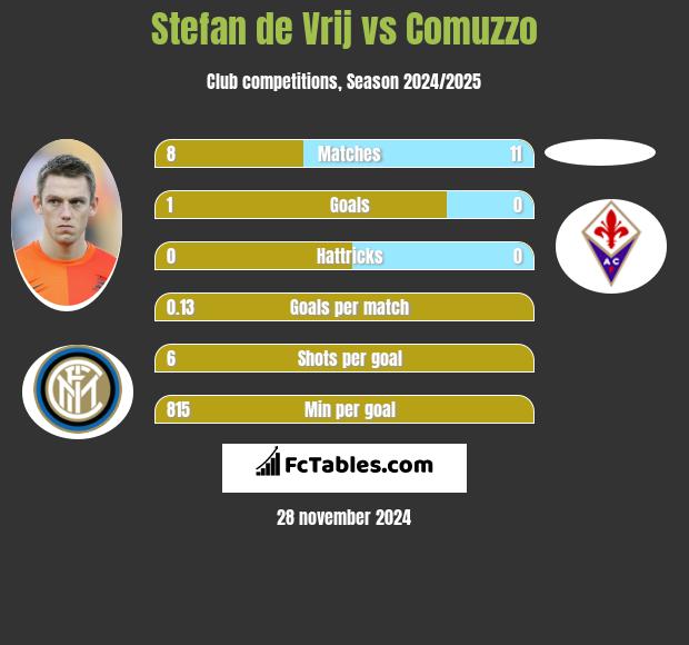 Stefan de Vrij vs Comuzzo h2h player stats