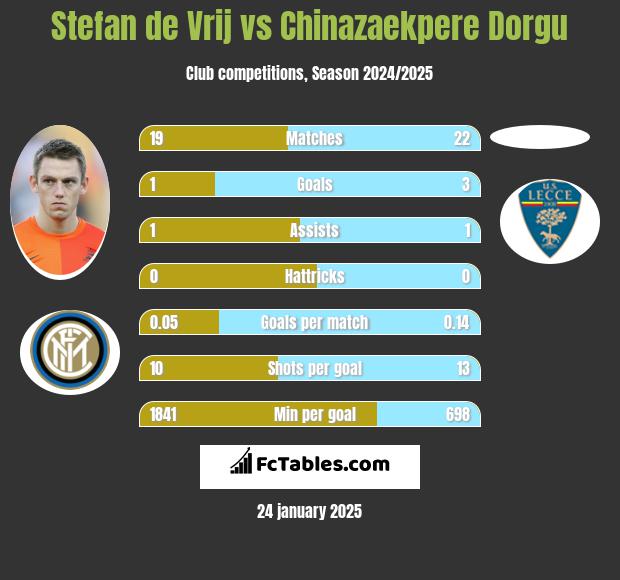 Stefan de Vrij vs Chinazaekpere Dorgu h2h player stats