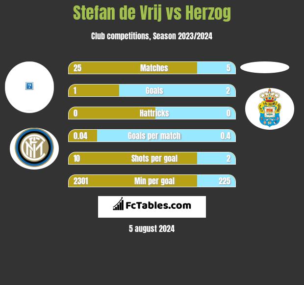 Stefan de Vrij vs Herzog h2h player stats