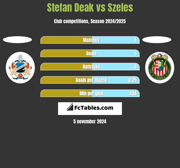 Stefan Deak vs Szeles h2h player stats