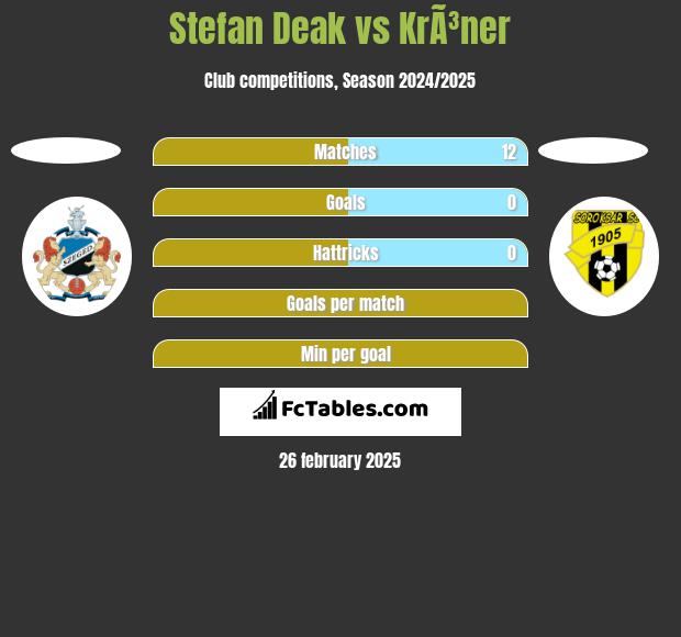 Stefan Deak vs KrÃ³ner h2h player stats