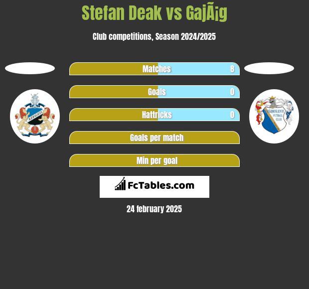 Stefan Deak vs GajÃ¡g h2h player stats