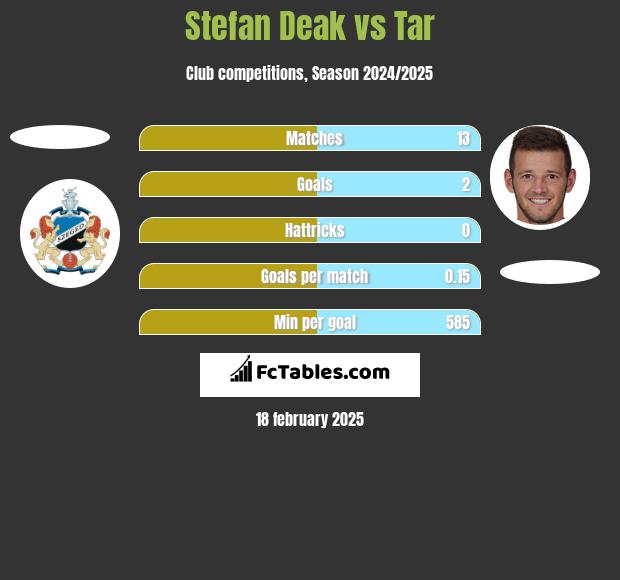 Stefan Deak vs Tar h2h player stats