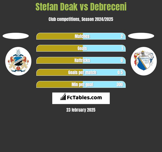 Stefan Deak vs Debreceni h2h player stats