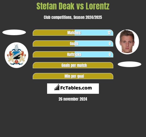 Stefan Deak vs Lorentz h2h player stats