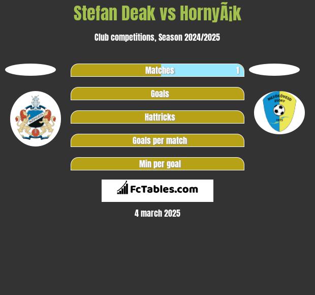 Stefan Deak vs HornyÃ¡k h2h player stats