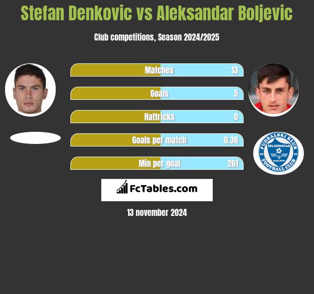 Stefan Denković vs Aleksandar Boljevic h2h player stats