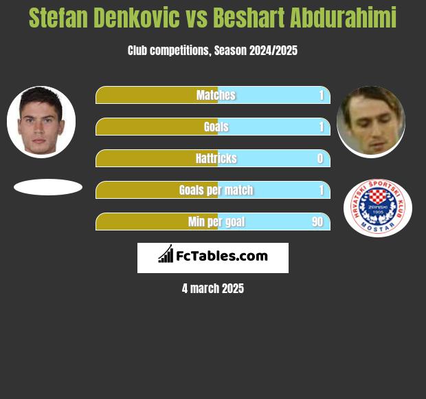 Stefan Denković vs Beshart Abdurahimi h2h player stats