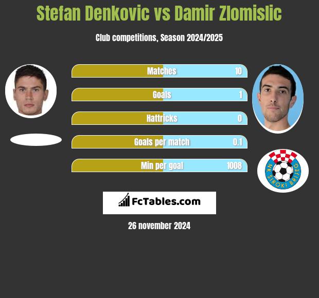 Stefan Denkovic vs Damir Zlomislic h2h player stats