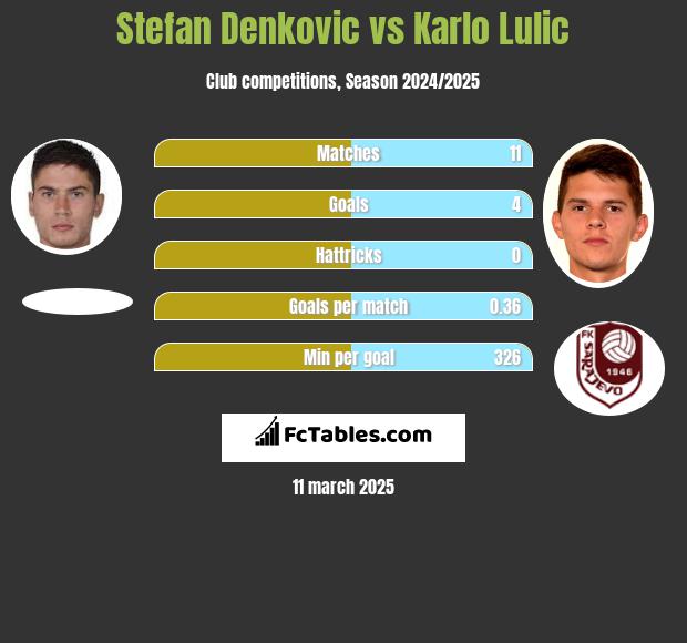 Stefan Denković vs Karlo Lulic h2h player stats