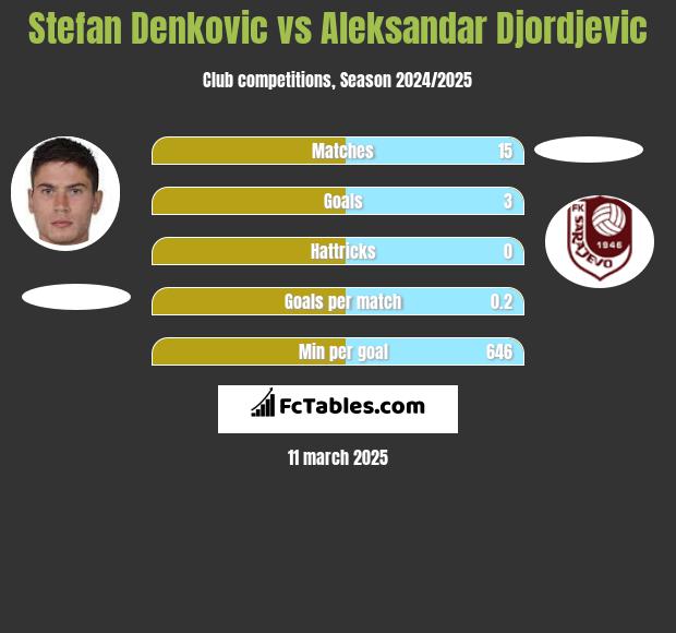 Stefan Denković vs Aleksandar Djordjevic h2h player stats