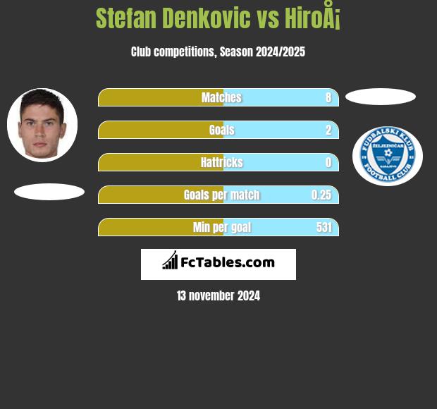 Stefan Denković vs HiroÅ¡ h2h player stats