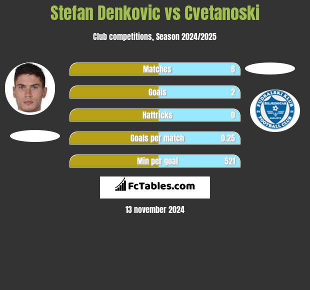 Stefan Denkovic vs Cvetanoski h2h player stats