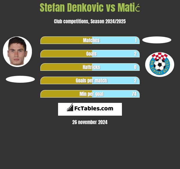 Stefan Denković vs Matić h2h player stats