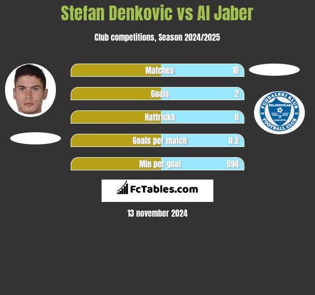 Stefan Denkovic vs Al Jaber h2h player stats