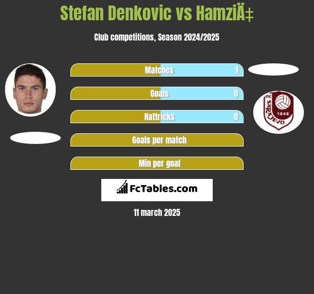 Stefan Denković vs HamziÄ‡ h2h player stats