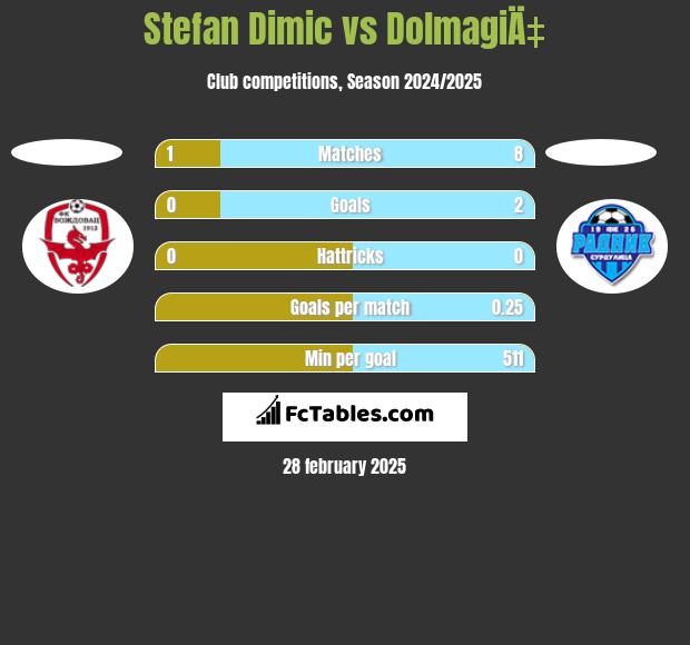 Stefan Dimic vs DolmagiÄ‡ h2h player stats