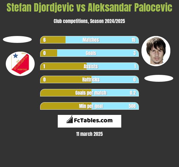 Stefan Djordjevic vs Aleksandar Palocevic h2h player stats