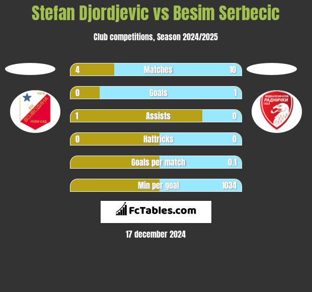 Stefan Djordjevic vs Besim Serbecic h2h player stats