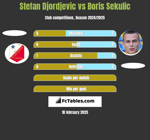 Stefan Djordjevic vs Boris Sekulic h2h player stats