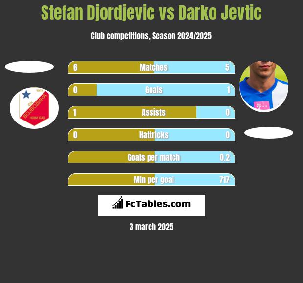 Stefan Djordjevic vs Darko Jevtić h2h player stats