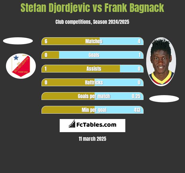 Stefan Djordjevic vs Frank Bagnack h2h player stats