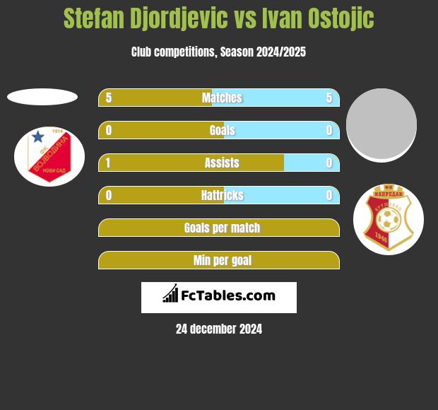 Stefan Djordjevic vs Ivan Ostojic h2h player stats