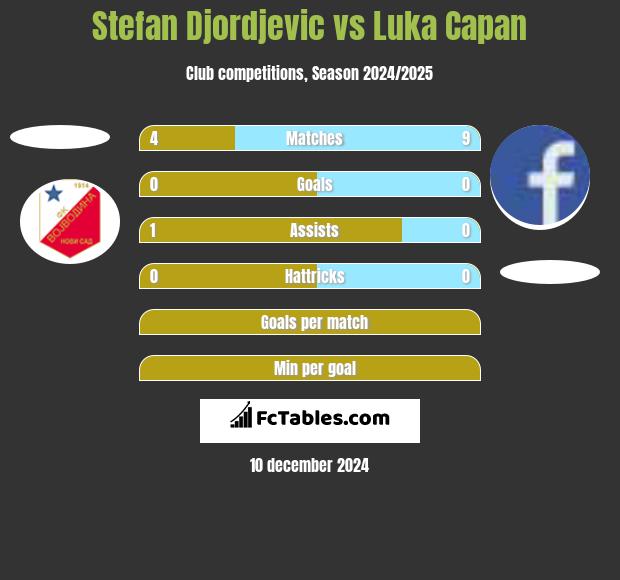 Stefan Djordjevic vs Luka Capan h2h player stats