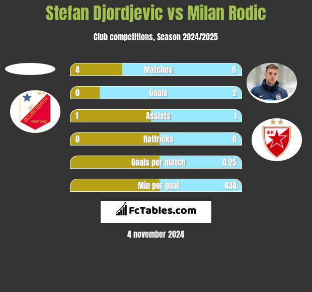 Stefan Djordjevic vs Milan Rodić h2h player stats