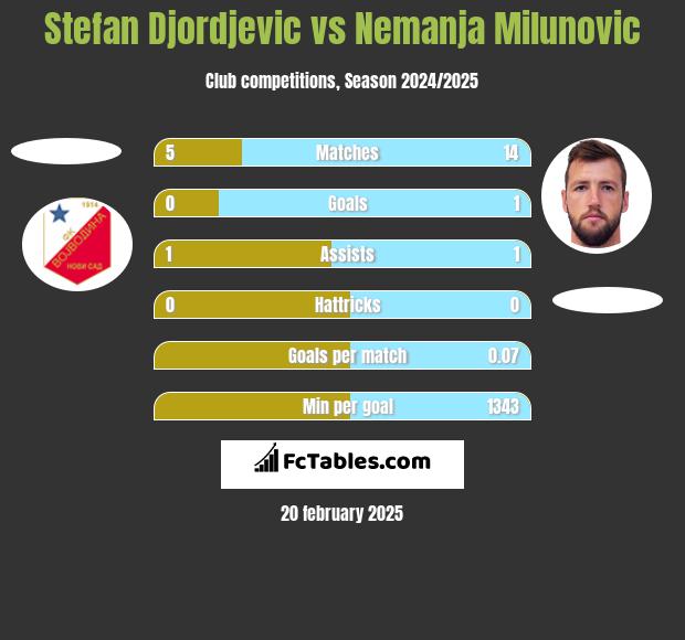 Stefan Djordjevic vs Nemanja Milunović h2h player stats